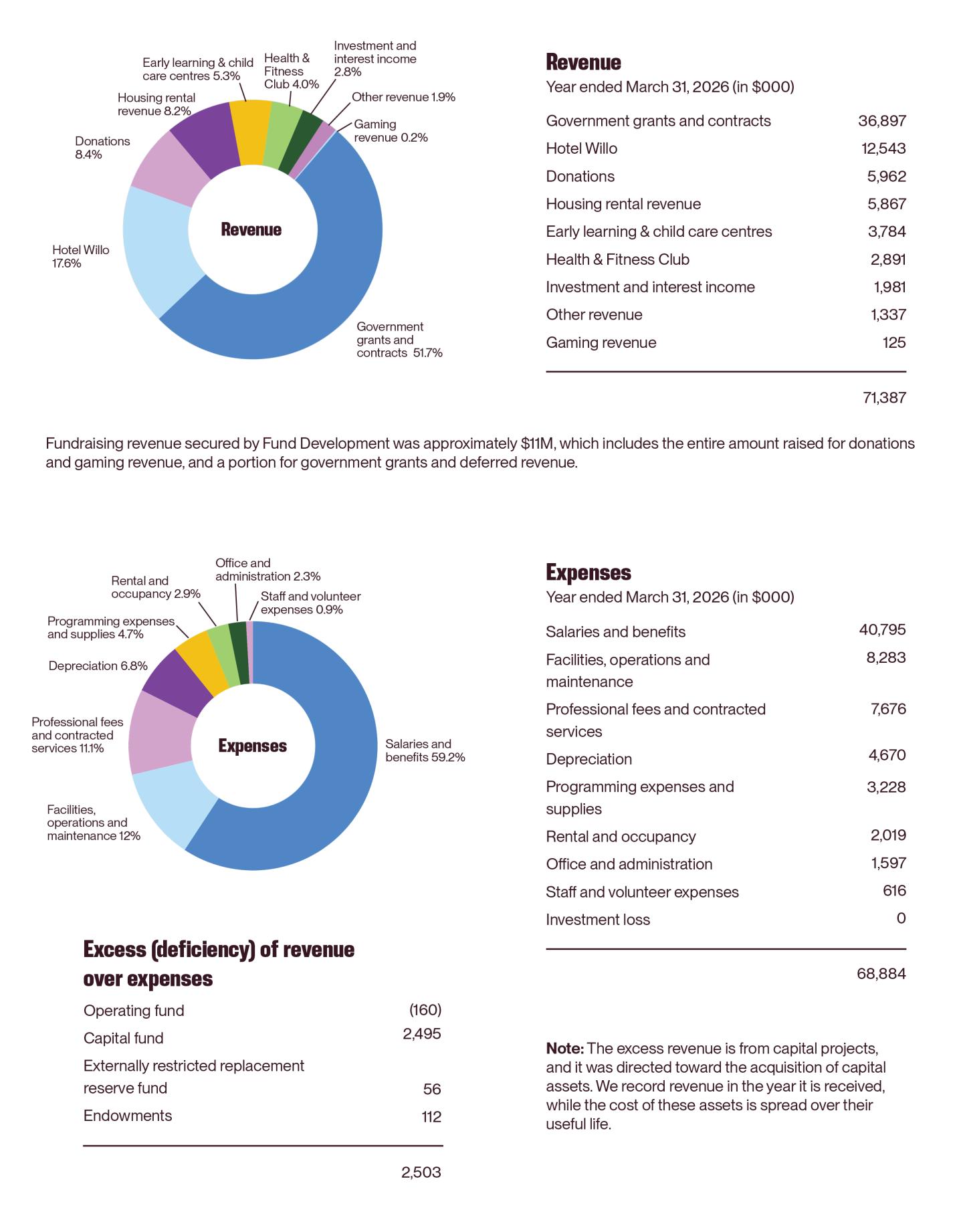 YWCA BC 2025-26 Annual Report Financials