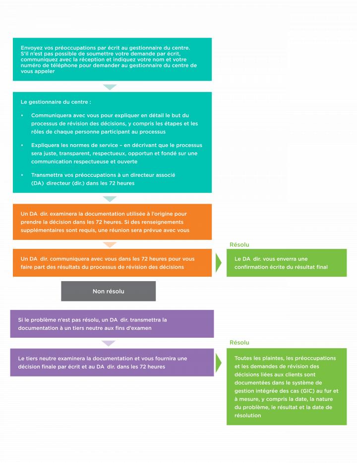 Decision review process chart, French