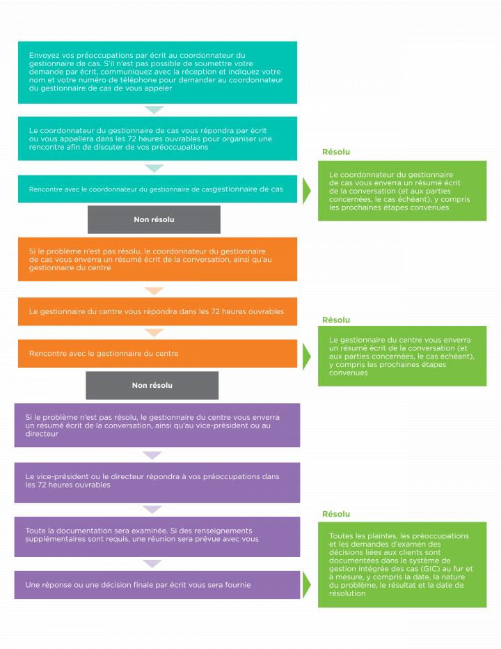 Issue resolution process chart, French