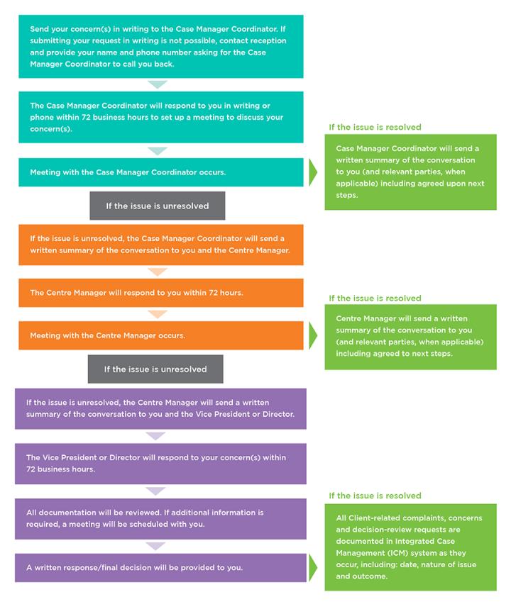 issues resolution process chart