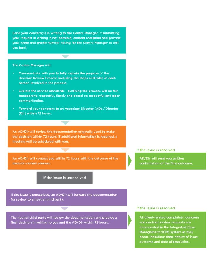 decision review process chart
