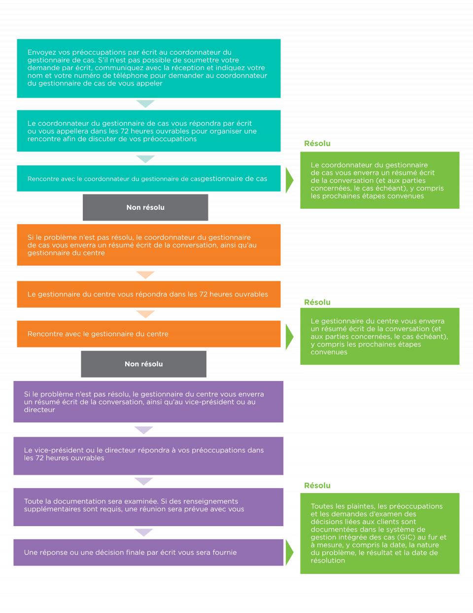 Le processus de résolution des différend | YWCA BC