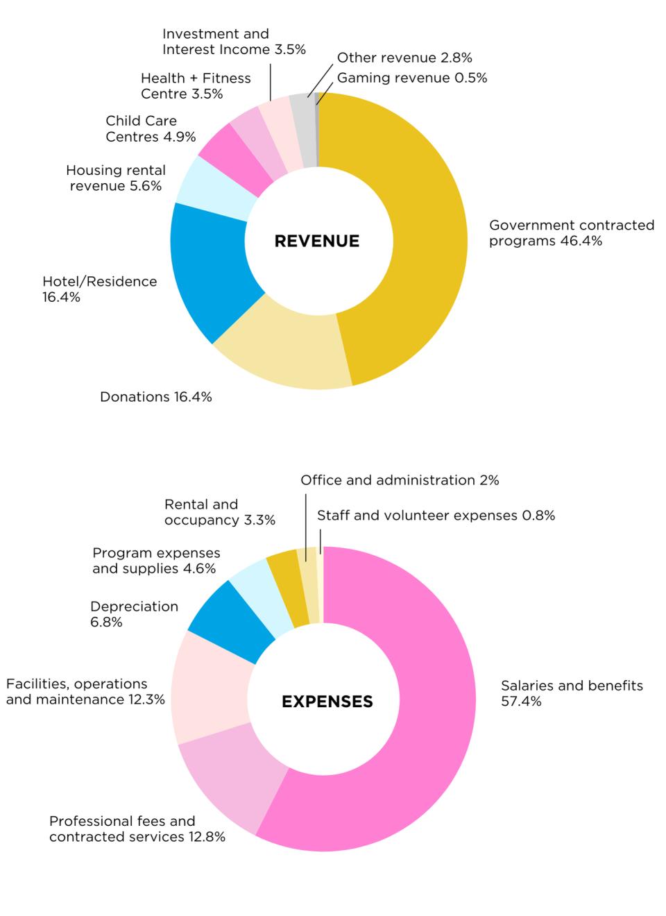 2024 Financial Highlights